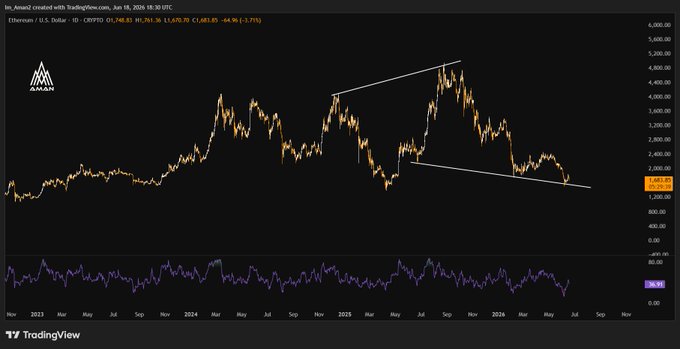 The image presents a trading chart that shows an upward trend in the value of Ethereum over time, with a purple line showing a broadening wedge and a yellow line indicating a bearish movement. There is also a downward sloping line that appears slightly blurred, which could be interpreted as a support zone for Ethereum or another cryptocurrency. The post suggests that there might be a significant move upward in the value of Ethereum, making it an important area to pay attention to.