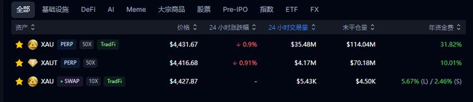 The image displays a trading platform interface listing XAU (gold) perpetual and swap contracts with trading pairs including 50X and 10X leverage, showing prices around $4,416-$4,427, funding rates (XAU PERP at 31.82% APY, XAUT PERP at 10.01%, XAU SWAP at 5.67% long/2.46% short), and 24-hour trading volumes ranging from $5.43K to $35.48M.

The image illustrates the type of funding rate opportunities the poster references, highlighting the significant annual funding rate spreads (particularly the 31.82% APY on XAU PERP) that make these gold derivative pairs attractive for arbitrage strategies like those planned on Variational's swap protocol.