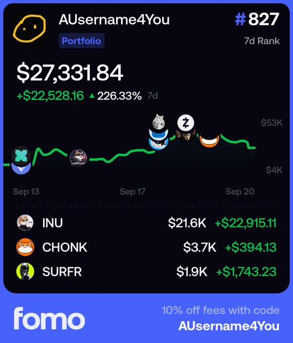 A portfolio screenshot from the 'fomo' app shows user 'AUsername4You' ranked #827 with $27,331.84 (+226.33% over 7d), highlighting holdings INU ($21.6K), CHONK ($3.7K), and SURFR ($1.9K).