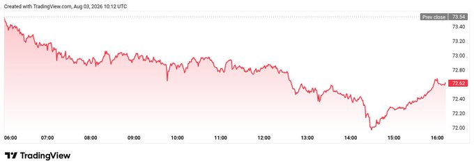 A TradingView intraday chart shows a security's price declining from approximately 73.60 to around 72.05 by mid-afternoon before bouncing back to close at 72.62, illustrating the post's question about whether this recovery represents a genuine bounce in $SOL or early signs of a rebound the broader market hasn't yet recognized.