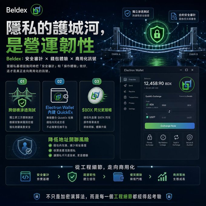 A promotional graphic for 'Beldex' highlights a secure cryptocurrency ecosystem with text including '隱私的護城河，是營運韌性' and details about its Electron Wallet and cross-chain features.