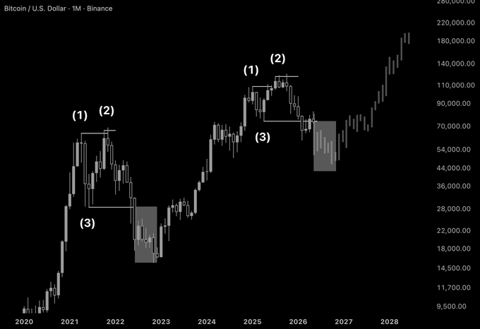 The image shows a chart with time trends of $BTC against $Dollar, specifically against the U.S. Dollar (US dollar). The graph has four different areas representing one day's data for each currency pair. The currency pair shown is Bitcoin in comparison to the U.S. Dollar and the United Kingdom Pound Sterling. As you move from left to right across three rows of bars on the chart, there are varying heights that show fluctuations over time. One significant peak indicates a sudden increase in price or value, which might have caught the attention of the audience viewing this image. The other two peaks represent periods when Bitcoin was at its lowest or second-lowest point.