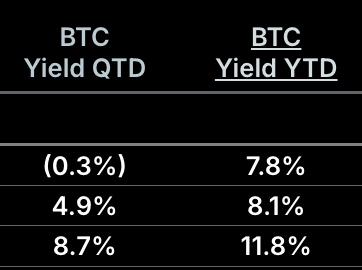 A simple data table on a black background comparing BTC Yield QTD and BTC Yield YTD across three rows showing figures of (0.3%)/7.8%, 4.9%/8.1%, and 8.7%/11.8%.