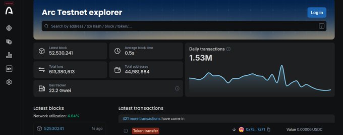 A screenshot of the Arc Testnet explorer dashboard showing the latest block (52,530,241), average block time of 0.5s, 613,380,613 total txns, 44,981,984 total addresses, 22.2 Gwei gas tracker, and 1.53M daily transactions.