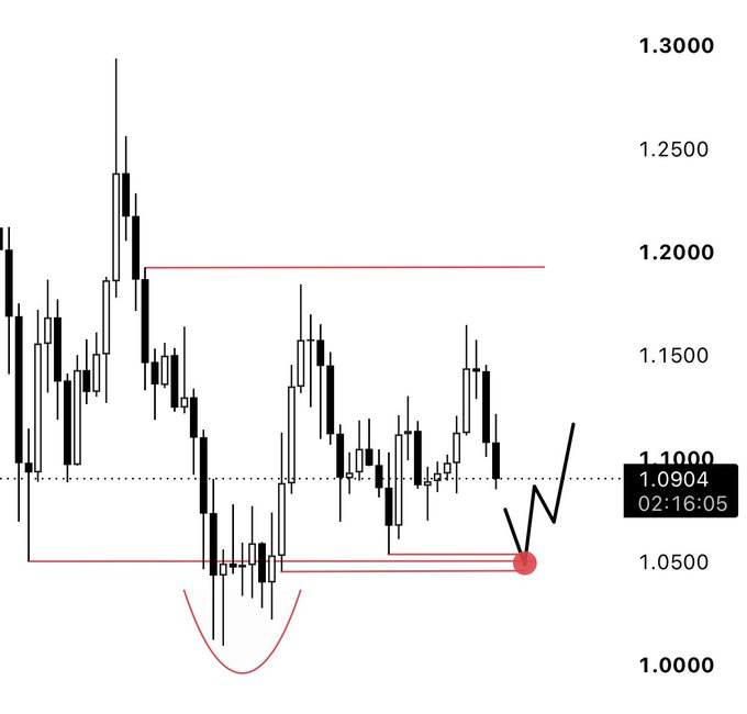 A candlestick chart showing price action between 1.0000 and 1.3000, with a red circle marking a price around 1.0500 near a curved red line at the bottom, and a zigzag arrow pointing upward to the right.