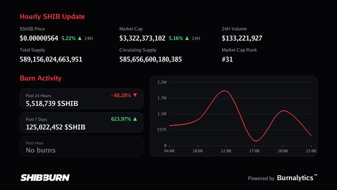 A SHIBBURN dashboard showing an Hourly SHIB Update with $SHIB Price at $0.00000564 (5.22%), Market Cap $3,322,373,102, and a burn activity chart with red line graph.