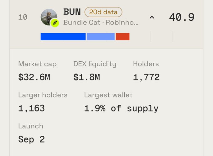 A cryptocurrency token information card for 'BUN' by Bundle Cat, showing a price of 40.9, market cap of $32.6M, and launch date of September 2.