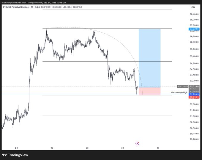 A TradingView chart showing BTCUSD Perpetual Contract on Bybit from September 24, 2026, displaying price levels around $83,219-$87,399 with technical analysis markings including a 'Macro range high' label.