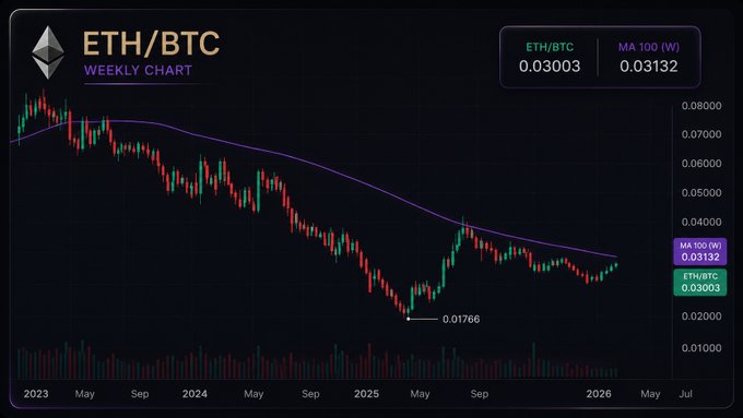 ETH/BTC weekly chart showing price at 0.03003 with MA 100 (W) at 0.03132, displaying a downtrend from 2023 to mid-2026.