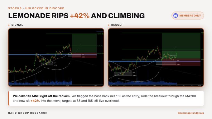 Trading chart showing the $LMND (Lemonade) signal and result, highlighting a +42% gain from the entry near $55 after breaking through the MA200, with remaining price targets at $85 and $185. The image showcases the "Stocks - Unlocked in Discord" trade call from Rand Group Research, promoting their members-only channel at discord.gg/rand.