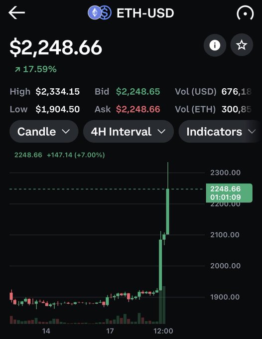 A mobile trading screen displays the ETH-USD pair at $2,248.66, up 17.59%, featuring a candlestick chart that shows a sharp vertical price surge on the 4-hour interval. The accompanying post notes Ethereum is up over 17% today, which aligns with the visible double-digit green percentage gain and the dramatic upward price spike shown on the chart.