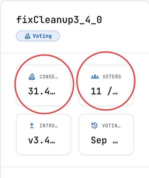 A voting dashboard titled 'fixCleanup3_4_0' displays 31.4k consensus and 11 voters, with red circles highlighting these two metrics.