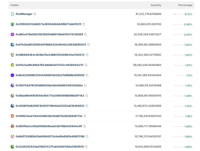 The image displays a token holder distribution chart for a cryptocurrency on Robinhood Chain, showing the top 15 holders with percentages ranging from 8.12% (PoolManager holding 81,222,778.68 tokens) down to 1.06% (address 0x232933C633ad785D7C27Fa84450F06Ae5182f979 holding 10,642,609.10 tokens). This chart visually supports the post's claim about PEPE having an "organic" distribution with no large bundle clusters waiting to dump, as each individual wallet holds only a small fraction of the total supply.