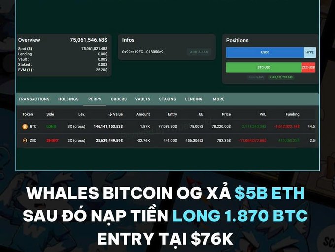 A cryptocurrency trading dashboard displays a whale's portfolio with a $75M overview, showing long positions in BTC and short positions in ZEC, with text indicating 'WHALES BITCOIN OG XẢ $5B ETH SAU ĐÓ NẠP TIỀN LONG 1.870 BTC ENTRY TẠI $76K'.