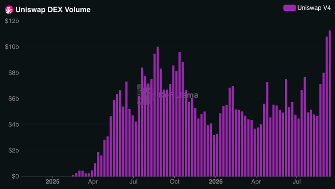 A bar chart titled "Uniswap DEX Volume" tracks Uniswap V4 trading volume over roughly 1.5 years, with bars climbing from near zero in early 2025 to peak above $10 billion by mid-2026—visually confirming the post's claim that Uniswap V4 volume has finally reached an all-time high after a long ramp-up period.