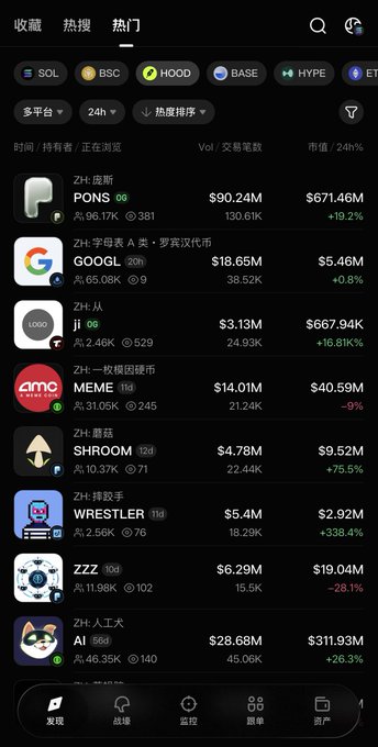 A dark-themed cryptocurrency tracking app displays a hot/popular tokens list, showing meme coins like PONG ($90.24M), GOOQL, MEME ($14.01M), SHROOM, WRESTLER, and AI ($28.68M) with their 24-hour trading volumes and price changes. The interface features filter options for blockchains (SOL, BSC, HOOD, BASE, HYPE), sorting by hot search rank, and navigation tabs at the bottom for discovering, trading, monitoring, and asset management—directly illustrating the post's point about having proper tools to discover trending meme coins before prices pump, rather than frantically searching for contract addresses after the fact.