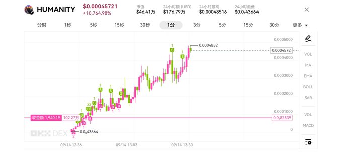 A cryptocurrency trading chart for HUMANITY (HUMANITY) showing a strong upward trend on a 1-minute timeframe, with the price rising from a 24-hour low of $0.00043664 to a current price of $0.00045721 (+10,764.98%), illustrating the post's claim of the token's aggressive bullish momentum on Robinhood Chain.
