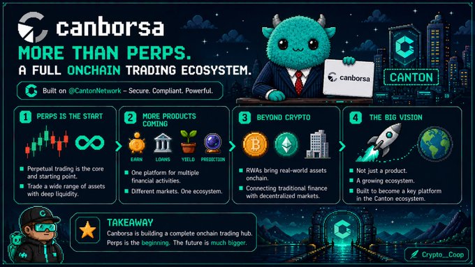 A promotional infographic for 'canborsa' advertising 'MORE THAN PERPS' as a full onchain trading ecosystem built on Canton Network, featuring a mascot and sections on perps, more products, RWAs, and big vision.