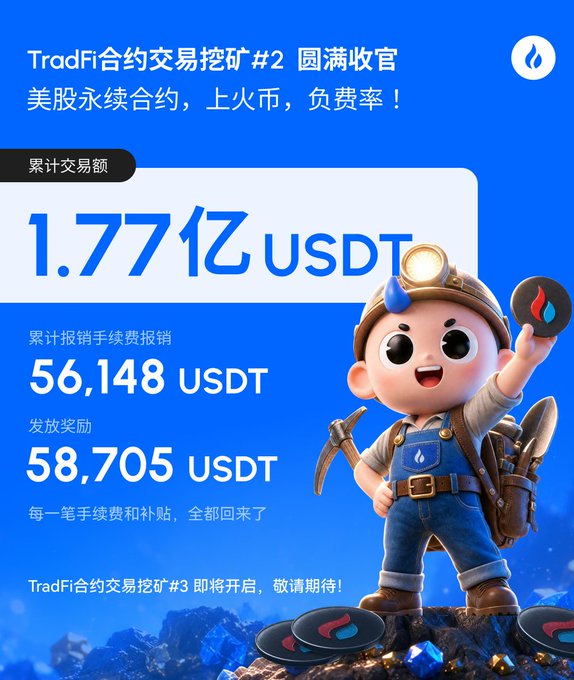 Chinese-language promotional graphic from TradFi (TradFi合约交易挖矿 #2) celebrating a successful conclusion with cumulative trading volume of 1.77亿 USDT, fee reimbursements of 56,148 USDT, and rewards distributed of 58,705 USDT.