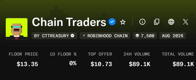 The image shows a screenshot of the "Chain Traders" NFT collection on Robinhood Chain, displaying a floor price of $13.35, 24H volume of $89.1K, and a top offer of $10.73. The accompanying post describes how the collection launched the previous night with prices pumping from $2 to $20 before settling at $13, with the user buying in at $10 after seeing TMA as the top holder.