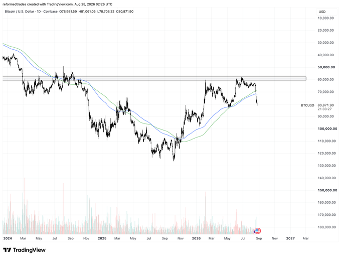 A Bitcoin/USD daily candlestick chart on Coinbase shows price action between $60,000 and $180,000 from 2024 through projected 2026, with the current price at $80,871.90 marked against a resistance zone near $50,000-$60,000, and moving averages crossing downward—visually reinforcing the bearish "time to nuke it" sentiment about $BTC.