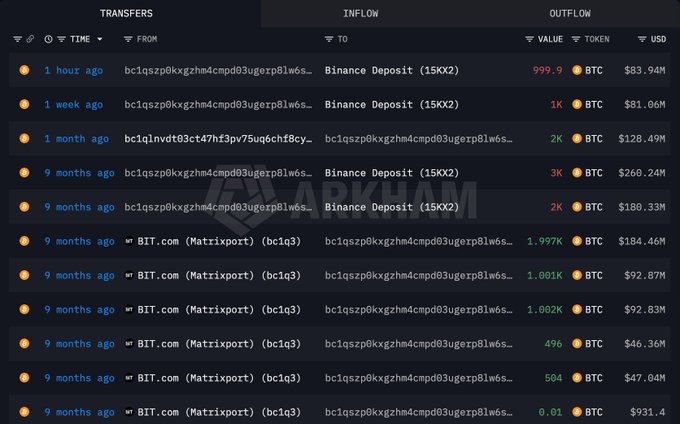 A screenshot of a blockchain explorer (Arkham) showing a BTC transaction history for whale address bc1qszp0kxgzh... The most recent inflow, marked "1 hour ago," displays a 999.9 BTC ($83.94M) Binance Deposit (15KX2), corresponding to the ~1,000 BTC deposit highlighted in the accompanying post.