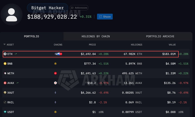 A cryptocurrency portfolio dashboard labeled "Bitget Hacker" showing a total balance of $188,929,028.22 with ETH holdings of 67.982K ETH valued at $183.01M circled in red, displayed on the Arkham platform.