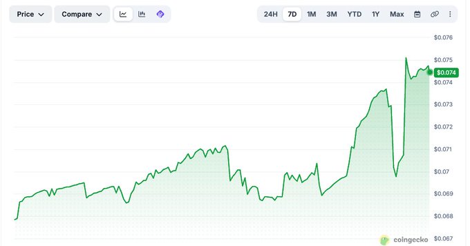 A CoinGecko price chart shows Rollbit Coin ($RLB) at $0.074 on the 1D timeframe, displaying an upward trend with notable volatility including a sharp spike and pullback before settling at the current price, consistent with the post's claim of a 10% gain in 24 hours.