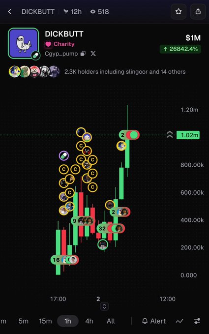 A cryptocurrency trading chart displays the meme coin 'DICKBUTT' with a market cap of $1M and a 26842.4% gain.