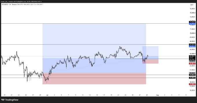 A TradingView chart of BTC/USD (created by trader_t0m) displays the recent price action around $66,300 with shaded blue resistance and red support zones, contextualizing the post's discussion of a long position that broke even intraday ahead of the FOMC interest rate decision.