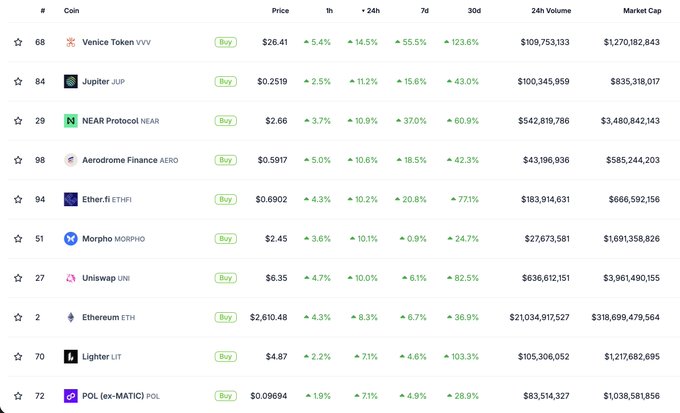 A cryptocurrency price tracking dashboard displays ten coins including Venice Token (VVV), Jupiter (JUP), NEAR Protocol (NEAR), Aerodrome Finance (AERO), Ether.fi (ETHFI), Morpho (MORPHO), Uniswap (UNI), Ethereum (ETH), Lighter (LIT), and POL (ex-MATIC), all showing positive gains across 1-hour, 24-hour, 7-day, and 30-day timeframes with the notable standout being Lighter (LIT) surging 103.3% in 30 days and Venice Token (VVV) leading with 123.6% gains, aligning with the post's enthusiasm about bullish market performance.