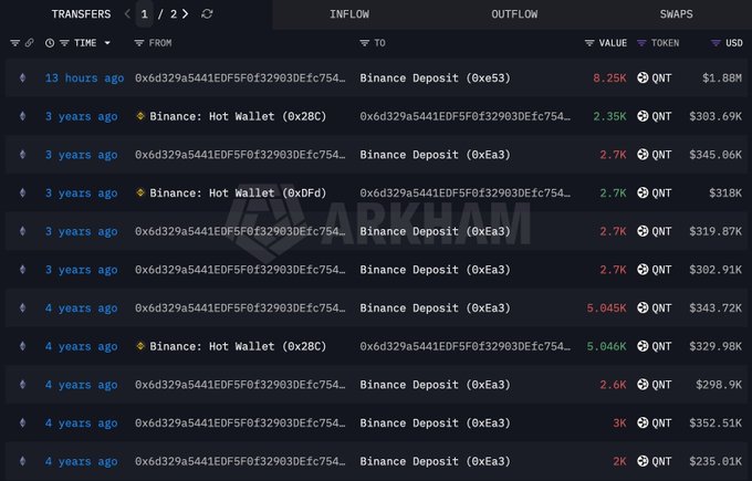 **Image 3:** A screenshot of a blockchain explorer showing transactions for QNT tokens, mostly between a Binance Hot Wallet and a Binance Deposit, with an Arkham watermark. The most recent transaction is marked as 13 hours ago.