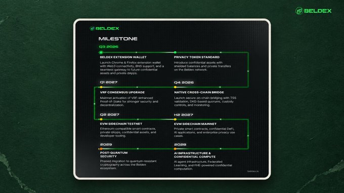 A Beldex (BDX) project milestone roadmap showing development timeline through 2026-2028, featuring items like Beldex Extension Wallet, Privacy Token Standard, VRF Consensus Upgrade, and Post-Quantum Security.