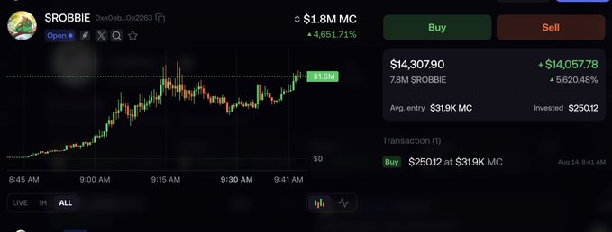 A trading chart for the $ROBBIE token (0xeOeb...0e2263) showing a market cap of $1.8M with a 4,651.71% gain, including a transaction of buying $250.12 at $31.9K MC.