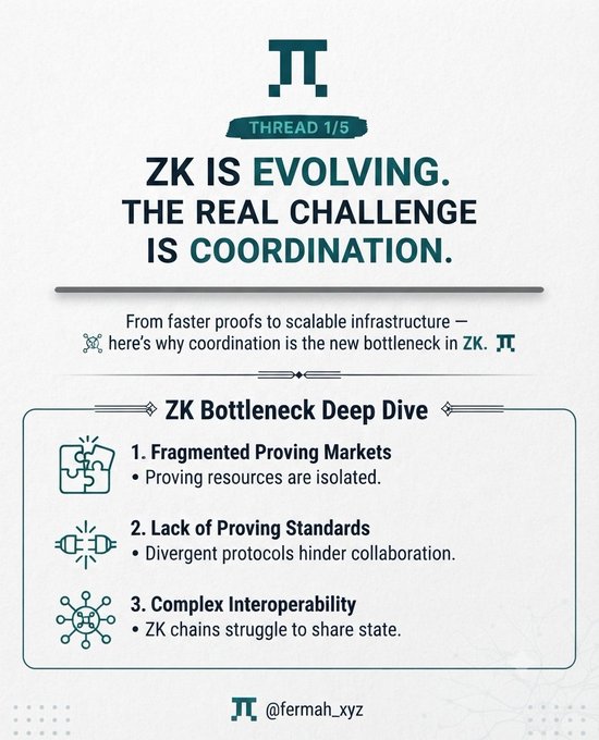 A thread post (1/5) titled 'ZK IS EVOLVING. THE REAL CHALLENGE IS COORDINATION' discussing ZK bottlenecks including fragmented proving markets, lack of proving standards, and complex interoperability, by @fermah_xyz.