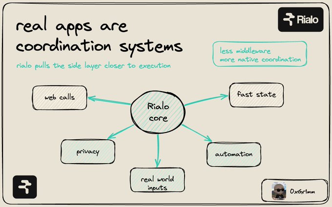 A hand-drawn diagram titled 'real apps are coordination systems' featuring a central 'Rialo core' node connected to web calls, fast state, privacy, automation, and real world inputs, with the Rialo logo in the corner.