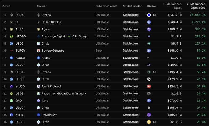 The image displays a ranking of 16 stablecoin assets sorted by 90-day market cap change, with USDe by Ethena leading at 25,645% growth ($337.2M), followed by U on Ethereum at 4,770% and AUSD by Agora at 380%, directly illustrating the post's highlight that USDe on Base was the fastest-growing stablecoin among major deployments, while also showing other notable performers like USDC, EURCV, and RLUSD.