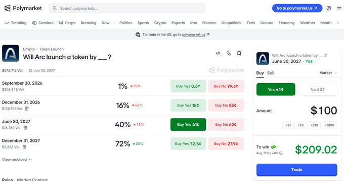 A screenshot of Polymarket showing a prediction market titled 'Will Arc launch a token by ___?' with various date options and odds, and a trading panel showing 'Yes 41¢' and potential win of $209.02.