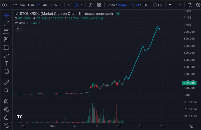 A DexScreener chart displays the STONK/SOL market cap on Orca over a 1-hour timeframe, showing a dramatic upward spike from near zero to approximately 1.0 billion, with the current market cap highlighted at 172.70M (+3.36%) and volume at 209.488K. The sharp parabolic price action supports the post's urgency that "If $STONK is going to have it's $PONS moment, It needs to be now," suggesting the token is at a critical inflection point.