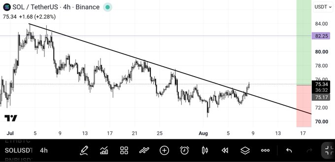 A 4-hour SOL/USDT chart on Binance shows the price at 75.34 (+2.28%), breaking out of a multi-week descending trendline with a projected move toward higher resistance levels near $82.25, supporting the bullish breakout thesis toward $130.
