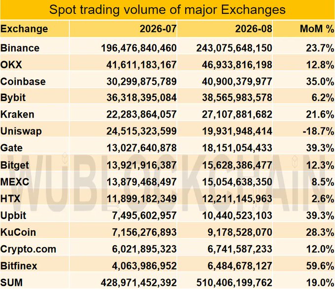 A table titled 'Spot trading volume of major Exchanges' comparing 2026-07 and 2026-08 volumes, led by Binance (243B), OKX (47B), and Coinbase (41B), with a total sum of 510,406,199,762.
