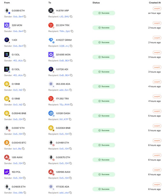 A cryptocurrency transaction history table showing successful swaps of various tokens including ETH, XRP, MON, SOL, BNB, BTC, AVAX, POL, ADA, and TRX between different sender and recipient addresses.