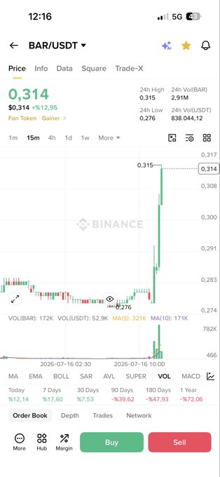 A Binance trading chart shows BAR/USDT at $0.314, up 12.96%, with a recent sharp price spike from around $0.276 to $0.315. The image illustrates the post's joke by capturing BAR/Fan Token's bullish surge amidst an otherwise bearish market.