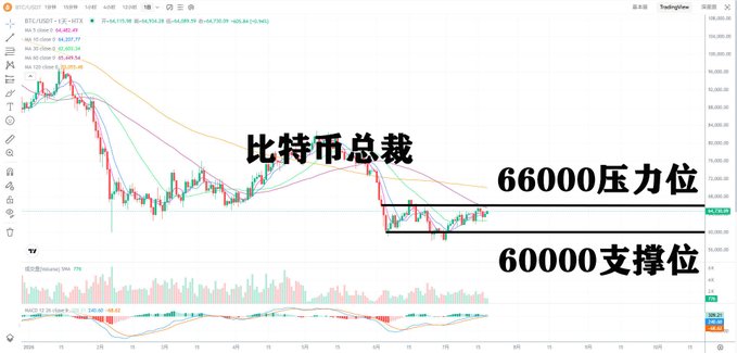 A Bitcoin (BTC/USDT) candlestick chart on TradingView showing a sideways consolidation pattern between the 60,000 support level and 66,000 resistance level, with Chinese annotations labeling "比特币总裁" (Bitcoin President/Chief), "66000压力位" (66,000 resistance), and "60000支撑位" (60,000 support). The chart visually supports the post's analysis by demonstrating BTC's failure to break above the 66,000 resistance, peaking just above 65,000 before pulling back into its established range.