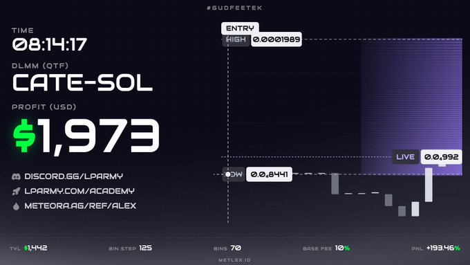 A crypto trading dashboard screenshot showing a CATE-SOL DLMM (OTF) position with a profit of $1,973 at 08:14:17, featuring an entry of 0.001989, low of 0.841, and live price of 0.992, with promotional links for Discord, an academy, and a referral code (METEORA.AG/REF/ALEX). The image illustrates the trading side of the user's LP and trading mix strategy on Meteora, which unfortunately resulted in a rug pull despite the displayed gains.