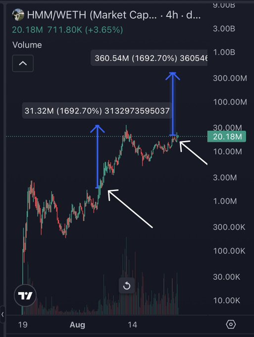 The image shows a TradingView chart of HMM/WETH with a market cap of 20.18M and volume surging 1692.70% to 360.54M, with arrows highlighting massive volume spikes that correlate with the poster's hypothetical "what if" scenario of turning $3k into $4m. The chart visualizes the kind of exponential gains the poster jokingly attributes to CryptoKaleo's call, illustrating the speculative meme coin momentum that could produce such life-changing returns.