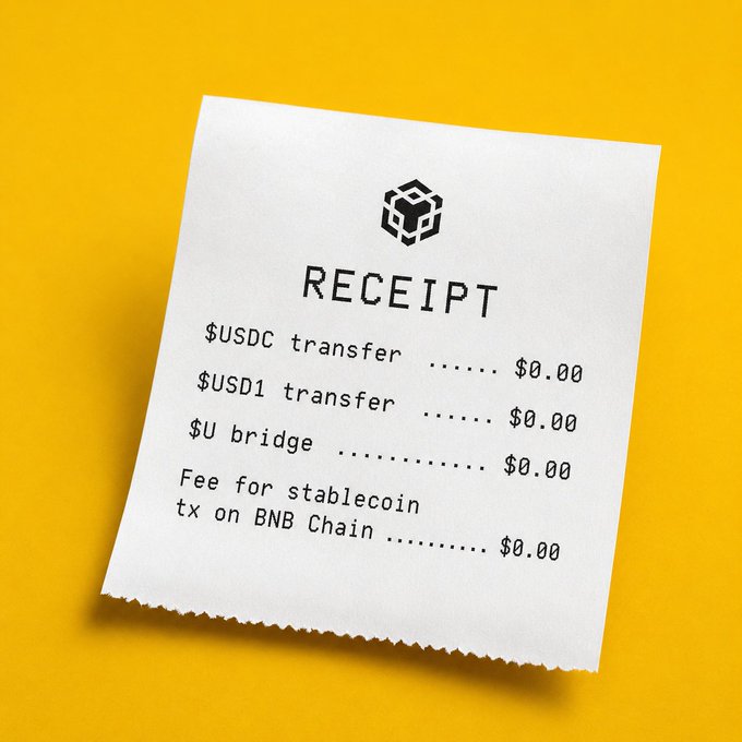 A receipt displaying "$0.00" fees for USDC transfer, USD1 transfer, U bridge, and stablecoin transactions on BNB Chain sits against a yellow background, visually reinforcing the post's promotion of a zero-fee carnival running until July 31.