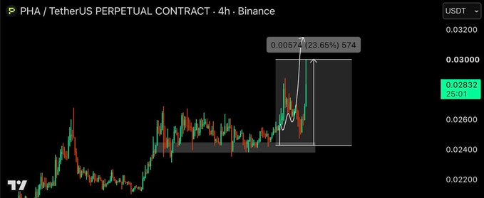 A 4-hour candlestick chart of the PHA/TetherUS Perpetual Contract on Binance, showing a recent +23.65% surge to 0.00574, with the current price at 0.02832 USDT.