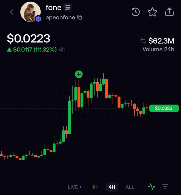 A cryptocurrency chart for $FONE shows a price of $0.0223 with an 111.32% gain (+$0.0117) over 4 hours and a 24-hour trading volume of $62.3M, illustrating the post's claim of massive trading activity and substantial returns on the token. The candlestick chart displays a sharp upward trend followed by a pullback to the current price level.