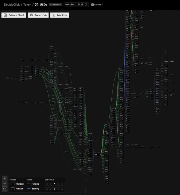 A visualization of USDe (Ethena) on DoubleClick's token balance sheet, displayed as a complex web of nodes and edges showing token holdings and backing positions. The intricate network graph of intertwined manager, position, holding, and backing connections appears to illustrate the increasingly complex and entangled structure of the Ethena USDe token, making its treasury composition look daunting and hard to untangle.